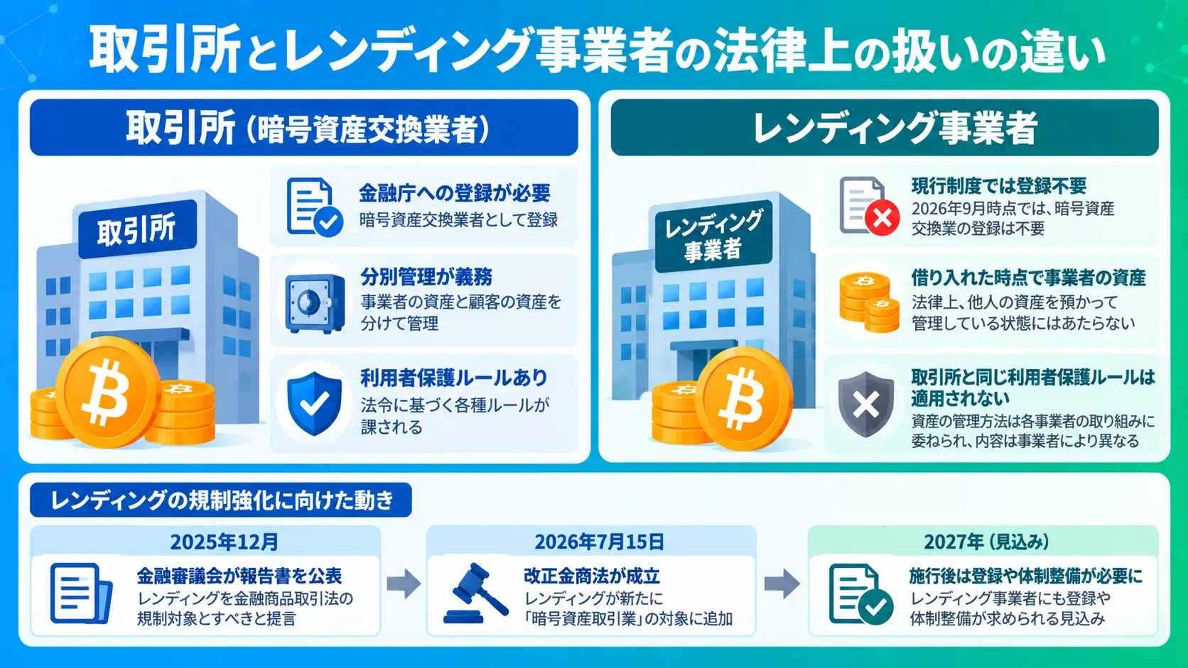 取引所と暗号資産レンディング事業者の法律上の扱いについて解説した図