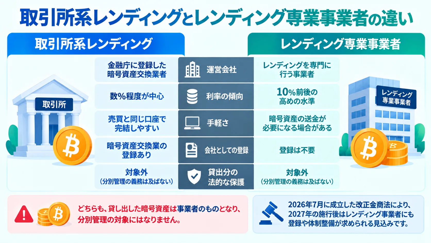 暗号資産レンディングにおける取引所とレンディング専業事業者の違いを解説した図解
