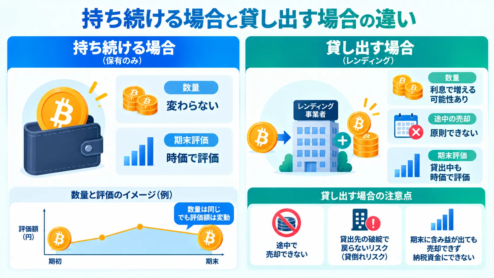 法人が暗号資産を持ち続ける場合と貸し出す場合の違いを示した図