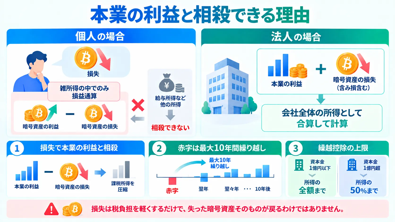 法人がレンディングで損失が出た場合に本業のりえきと相殺できる理由を解説した図