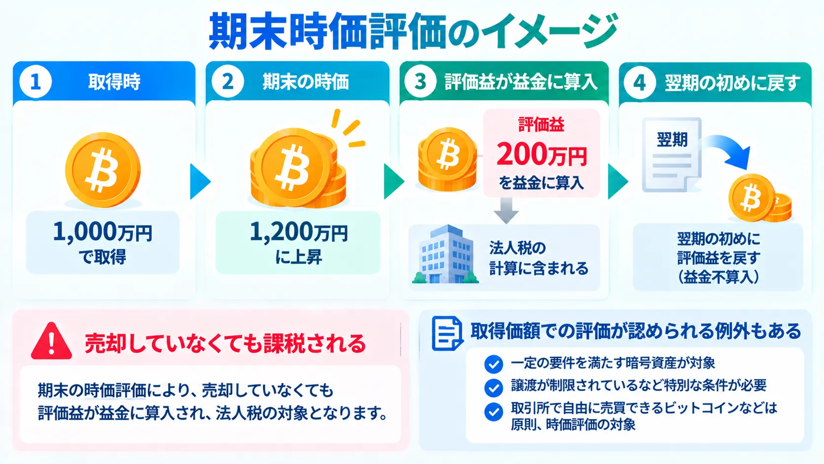 法人の暗号資産レンディングにおける期末時価評価のイメージを解説した図解