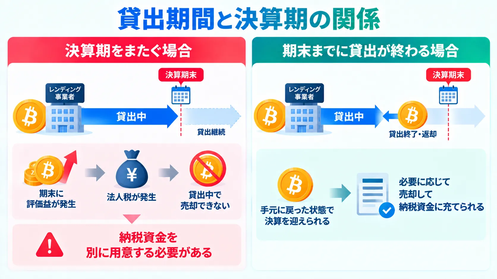 暗号資産の貸出期間と決算期の関係を示した図