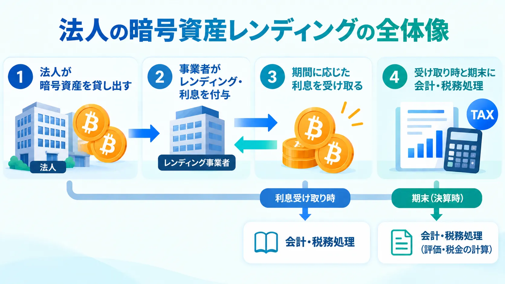 法人の暗号資産レンディングの全体像を解説した図解