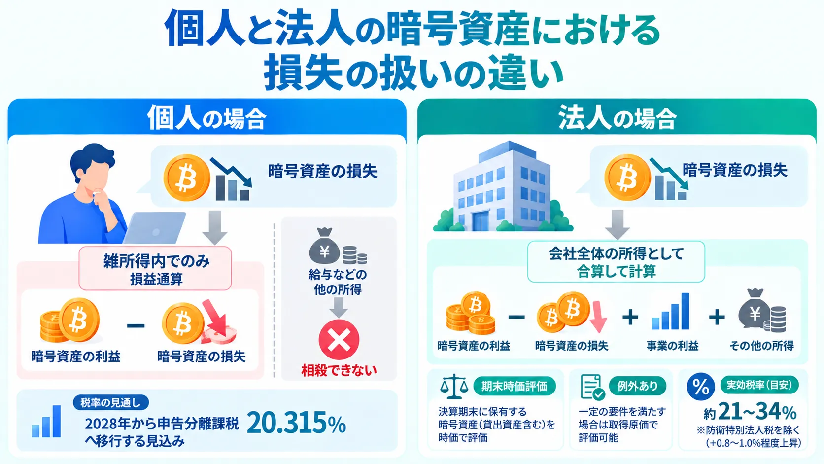 暗号資産における損失の扱いの違いを個人と法人でまとめた図解