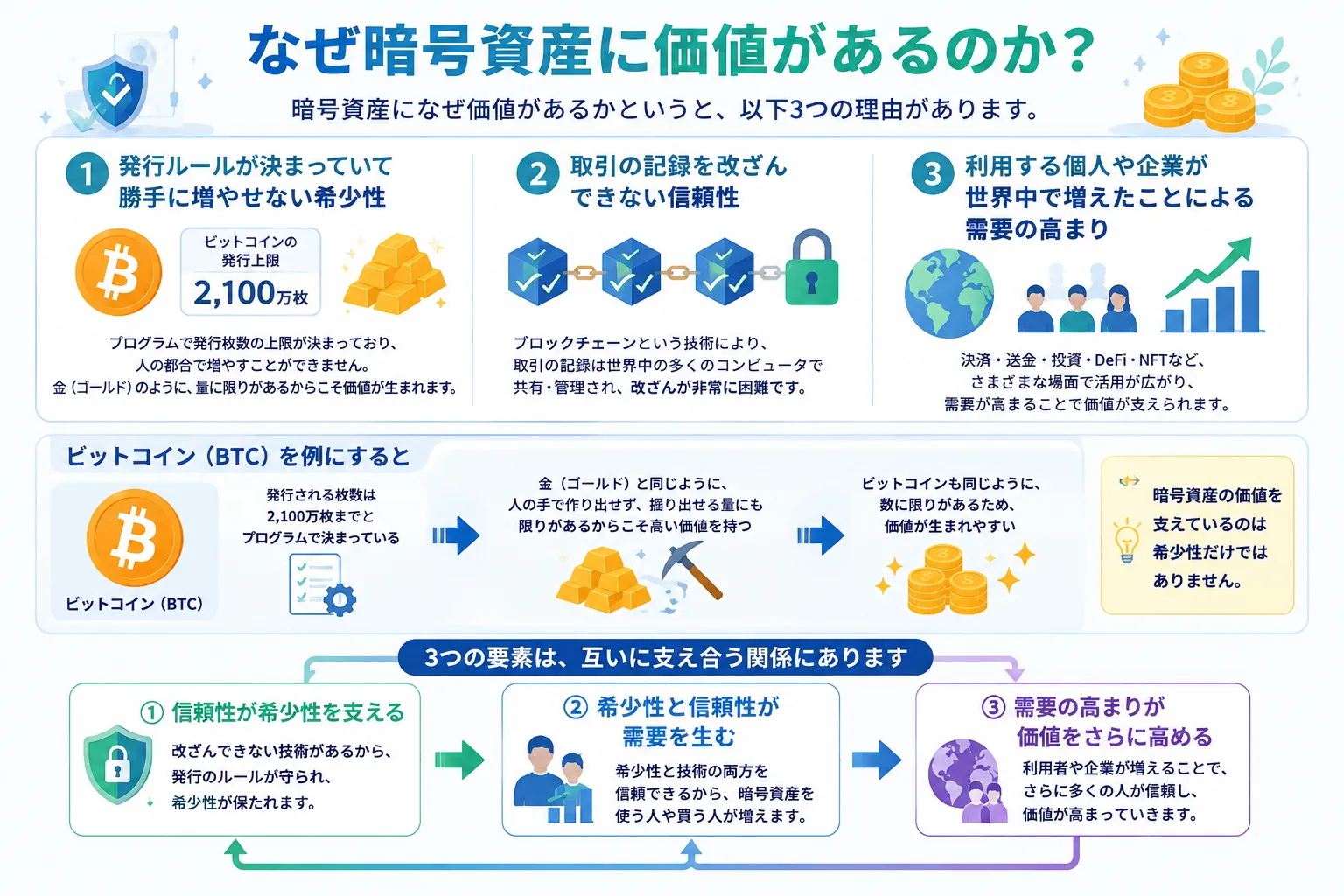 暗号資産になぜ価値があるのかを解説した図解