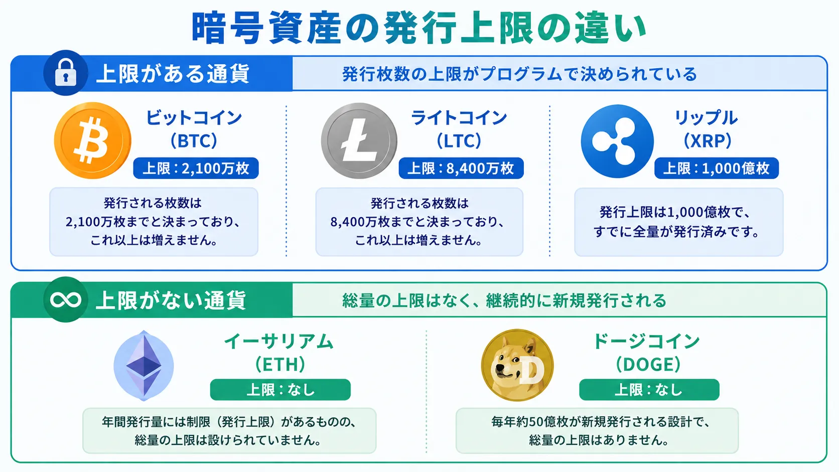 暗号資産の各銘柄の発行上限の違いを解説した図解