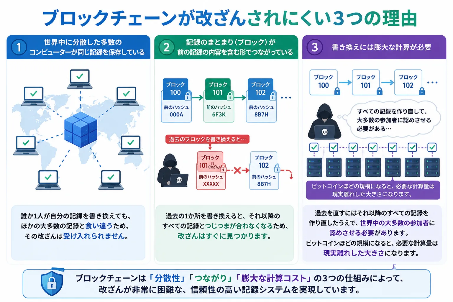 ブロックチェーンが改ざんされにくい3つの理由
