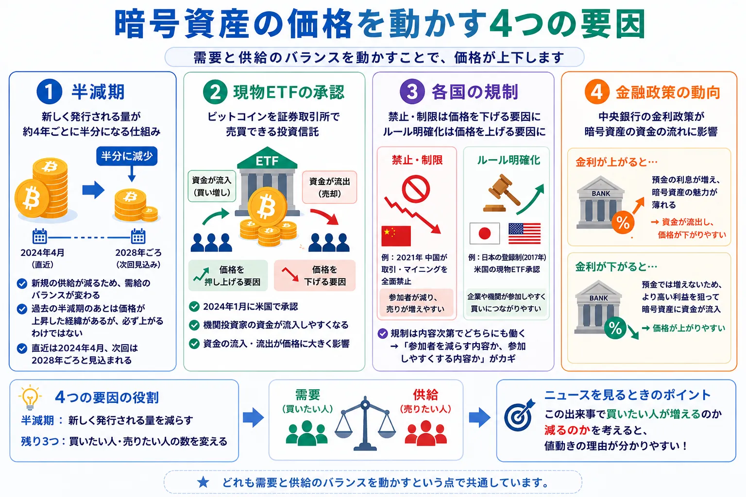 暗号資産の価格を動かす4つの要因について解説した図解