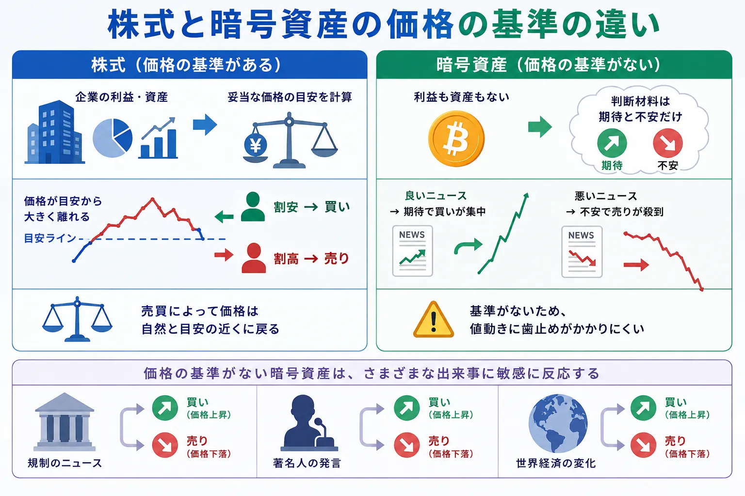 株式と暗号資産の価格の基準の違いを解説した図解