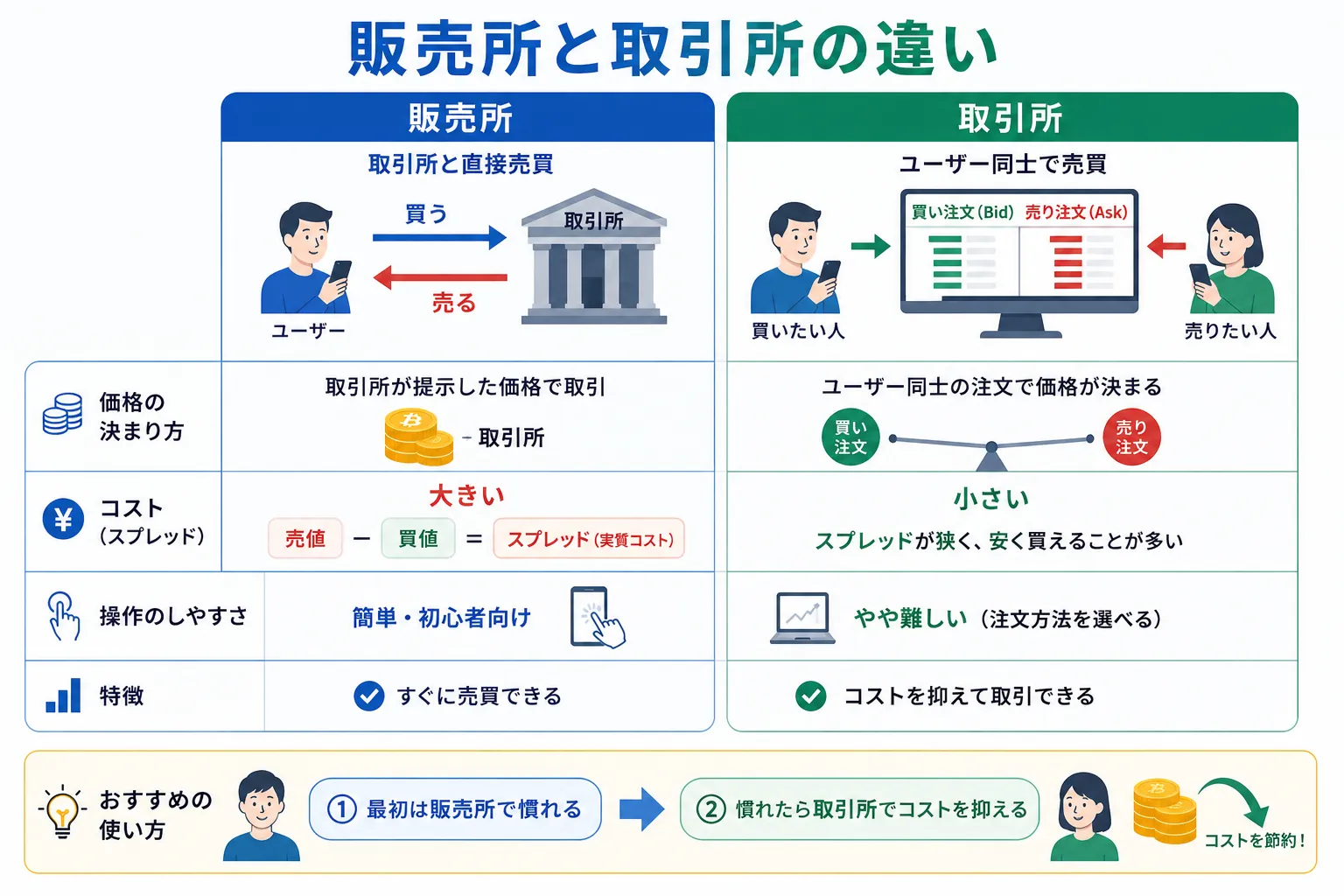 暗号資産の販売所と取引所の違いを解説した図解