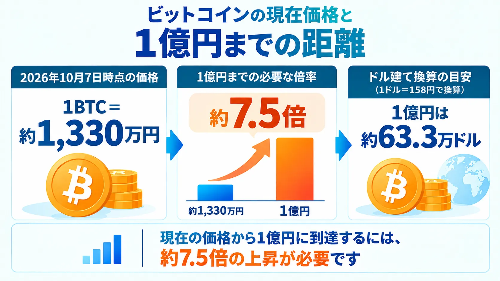 ビットコインの現在価格と1億円までの距離