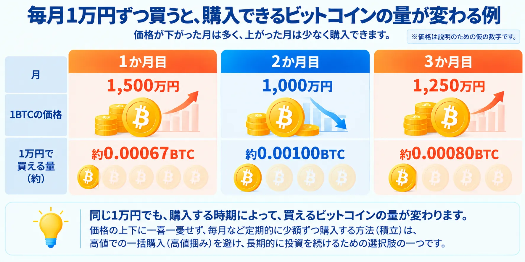 積立でビットコインを買うと購入できる量が変わる例