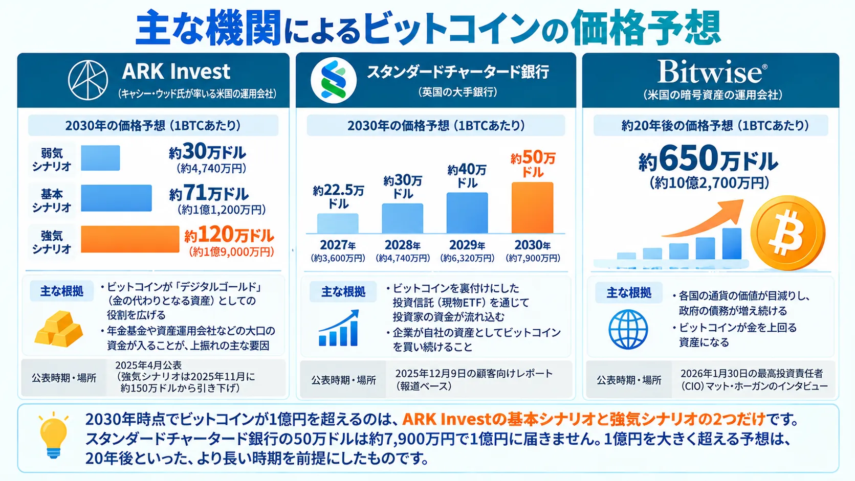 主な金融機関によビットコインの価格予想