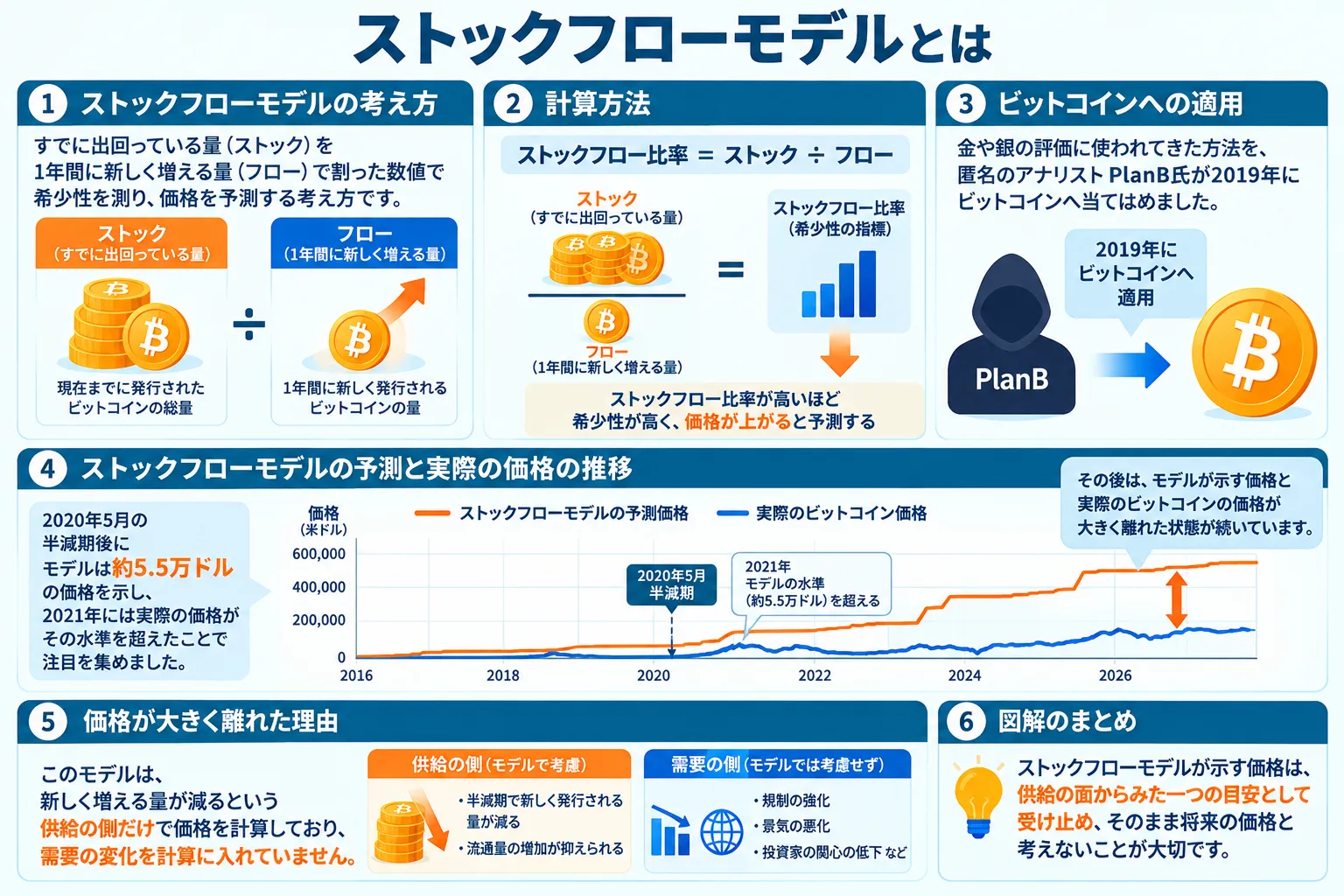 ストックフローモデルについて解説した図解