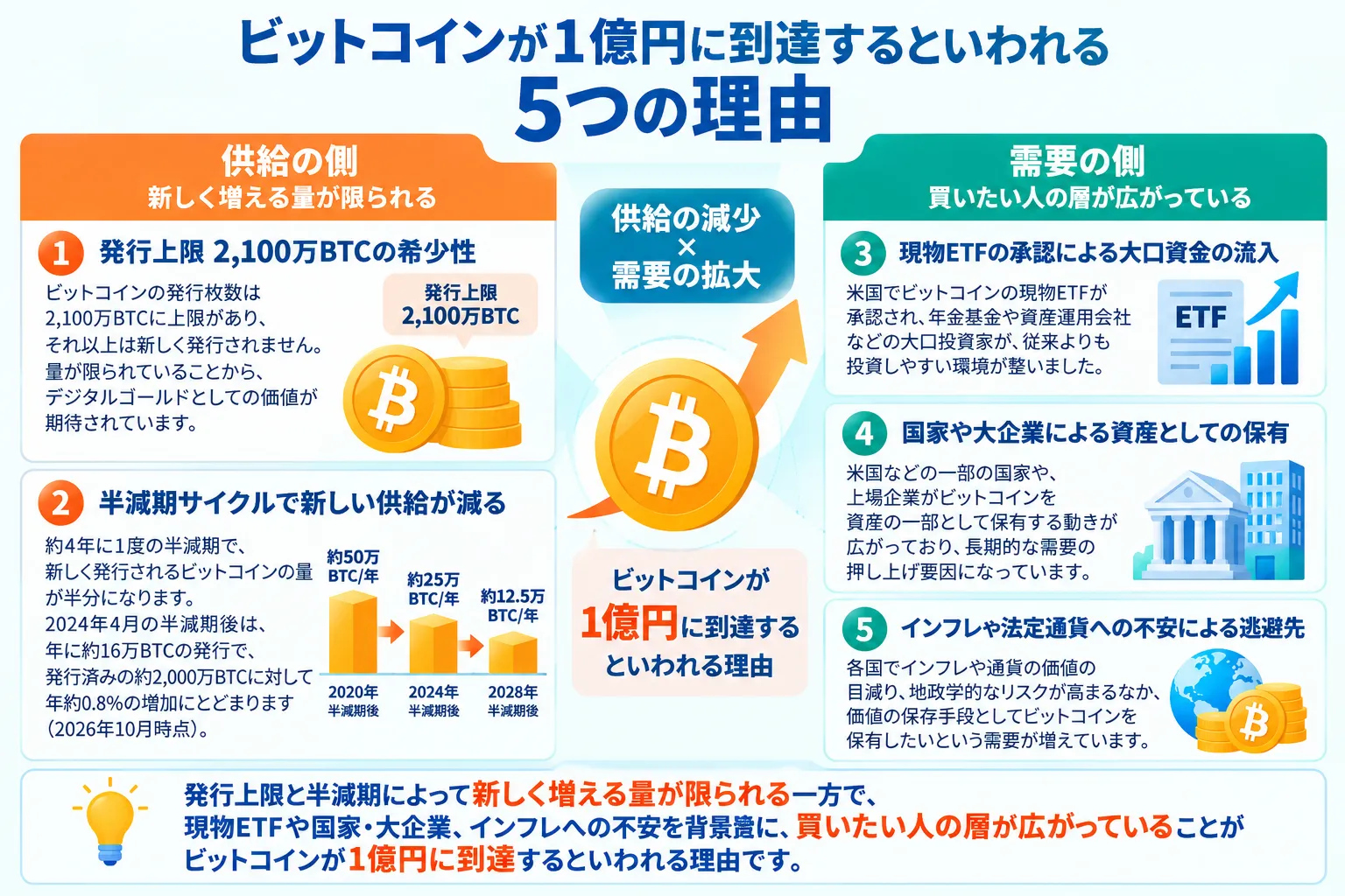 強気予想の土台になっている5つの理由を、供給と需要に分けて整理した図