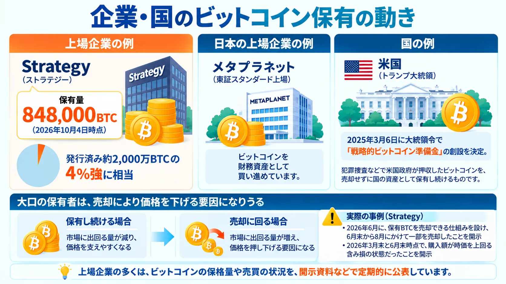 企業・国のビットコイン保有の動きについて解説した図解