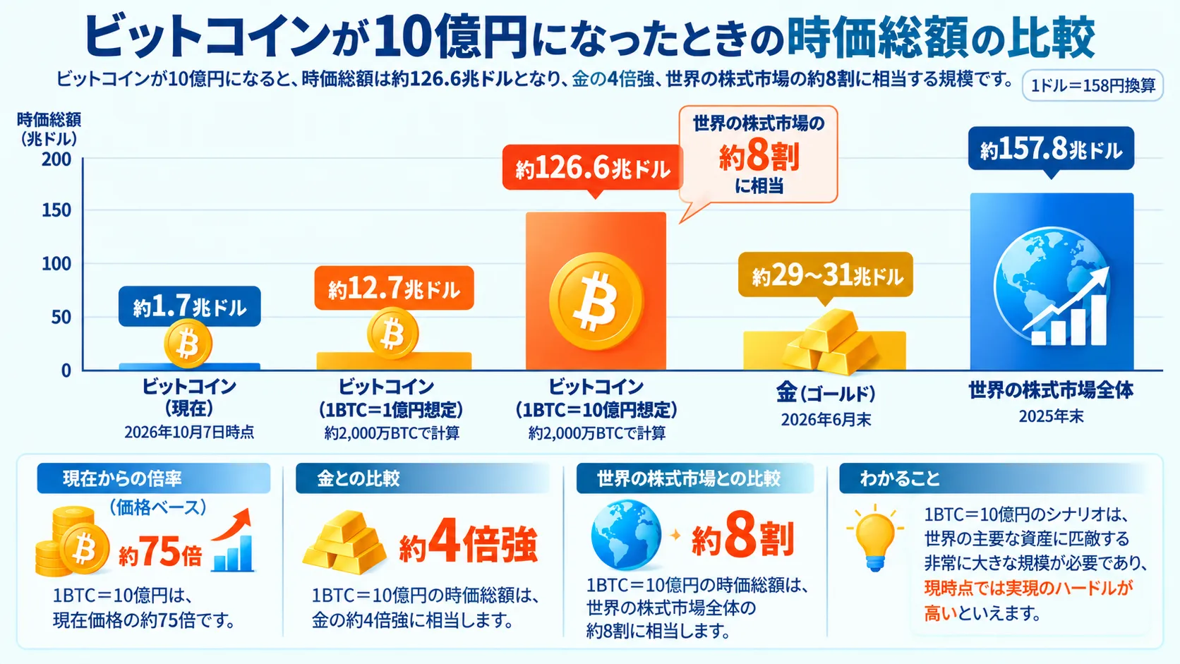 ビットコインが10億円になったときの時価総額の比較