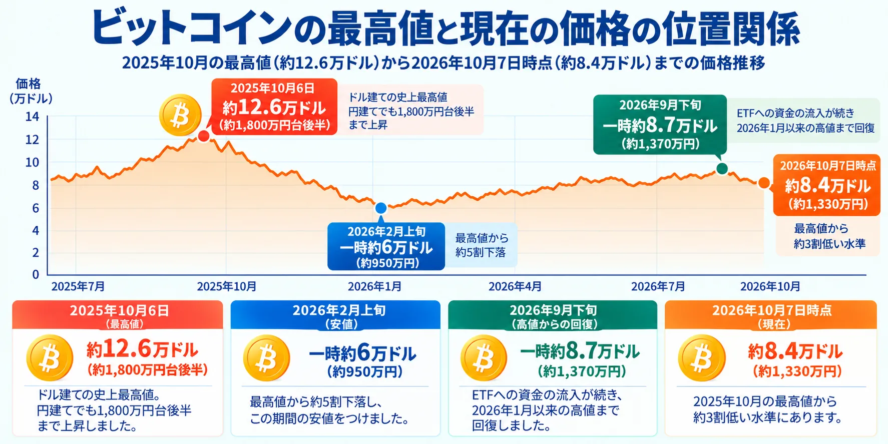 ビットコインの最高値と現在の価格の位置関係を解説した図