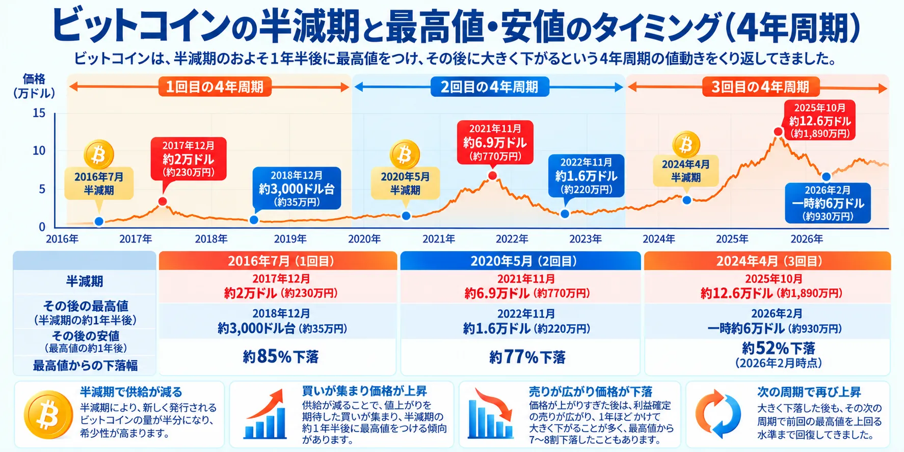 ビットコインの半減期と最高値・安値のタイミングを解説した図
