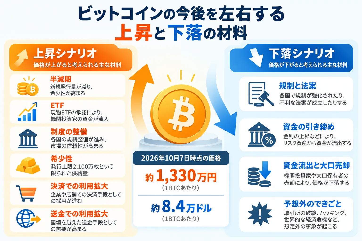 ビットコインの今後を左右する上昇と下落の材料