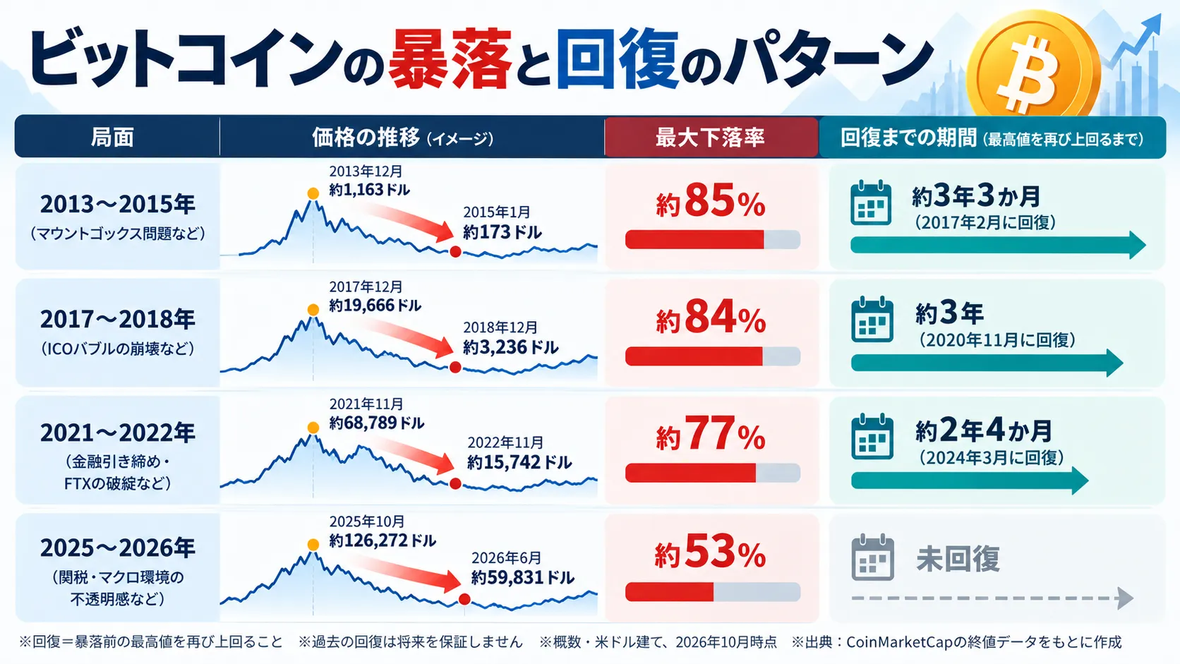 ビットコインの暴落と回復のパターン