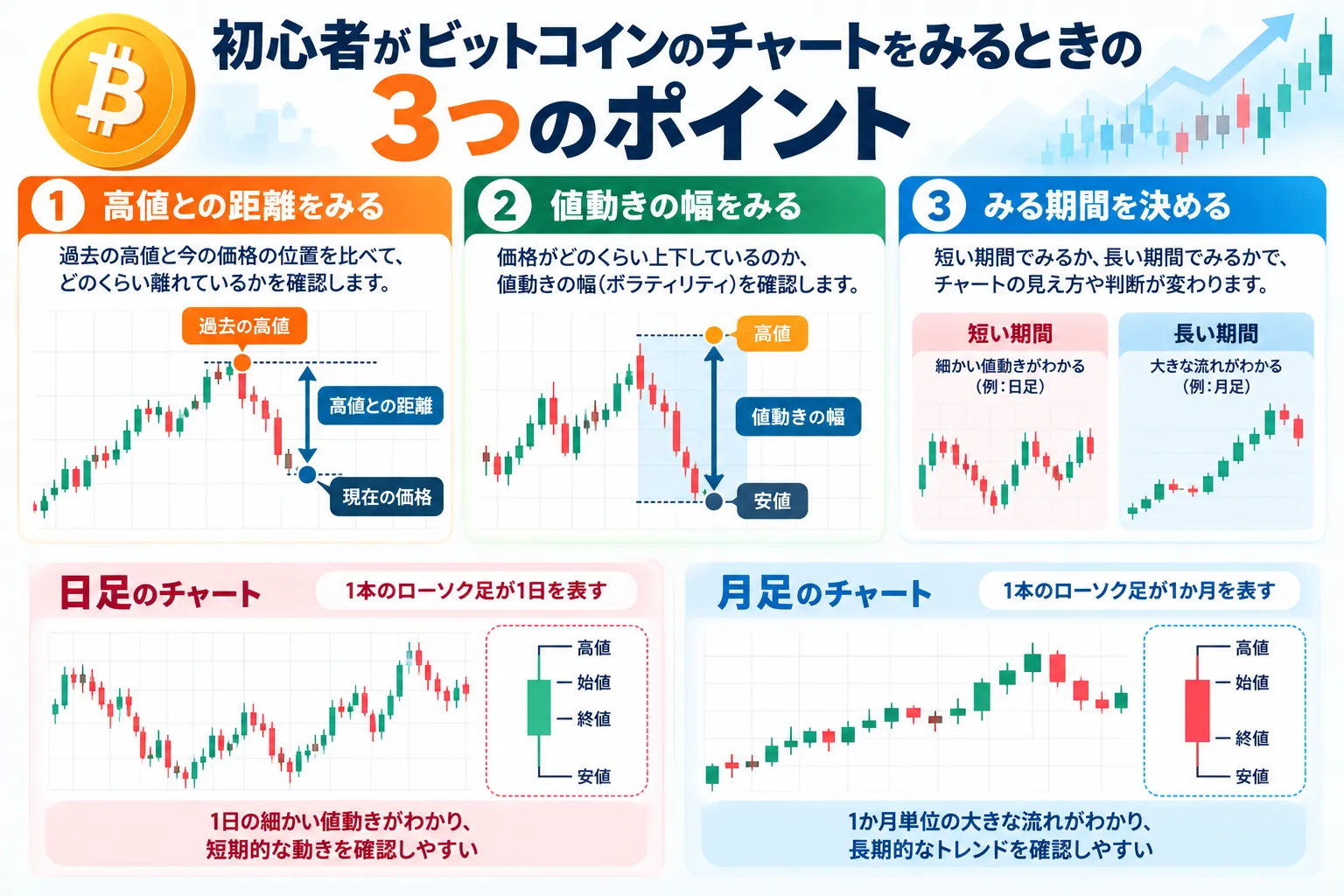 初心者がビットコインのチャートをみるときの3つのポイント