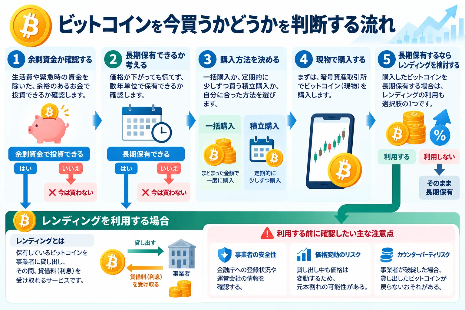 ビットコインの今後に期待して今買うべき?判断基準とはじめ方