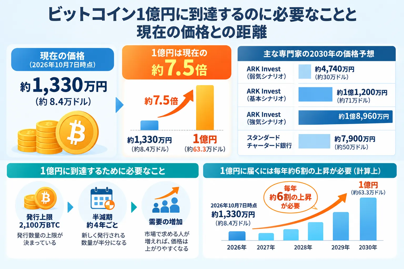 ビットコインが1億円に到達するのに必要なことと現在の価格との距離