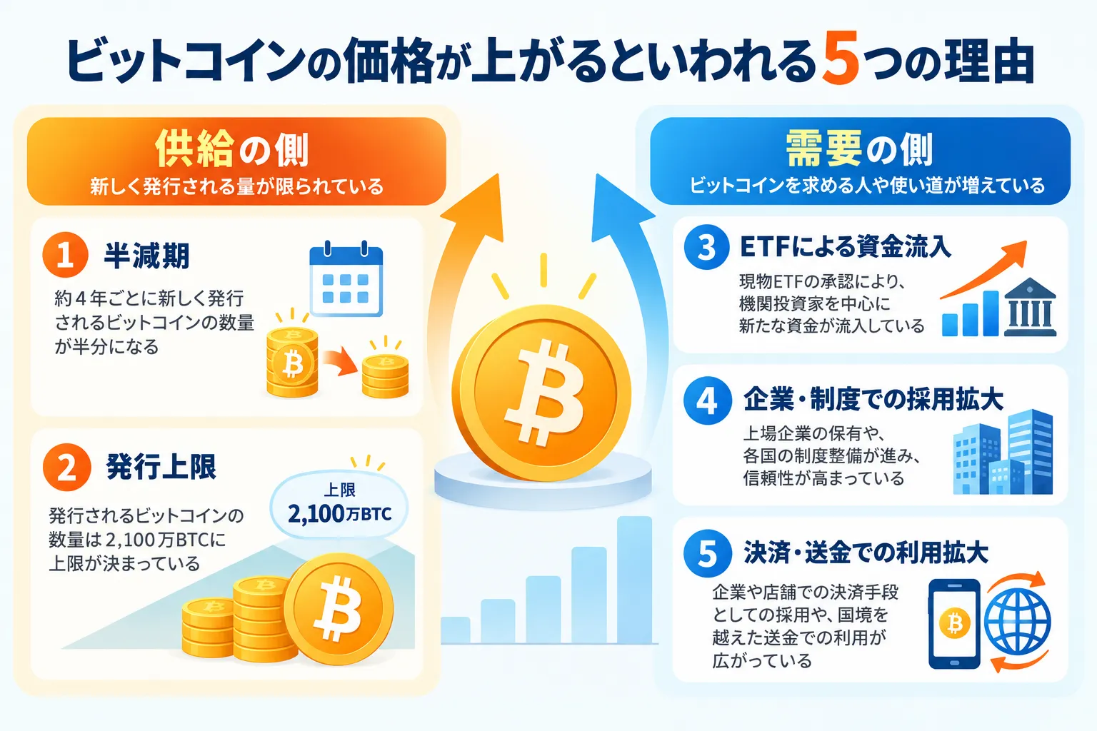 ビットコインの価格が上がるといわれる5つの理由