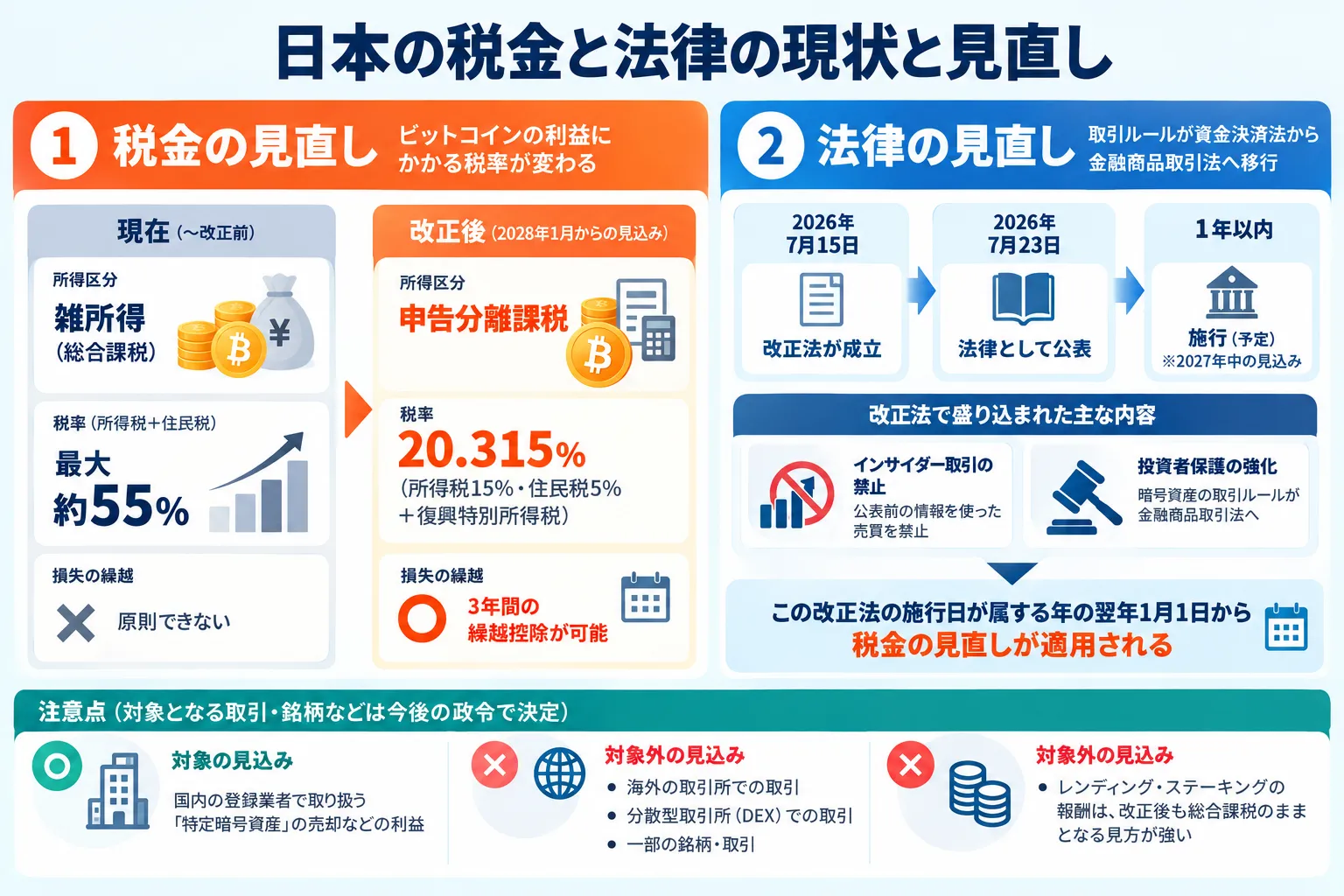 日本の税金と法律と現状の見直しについて解説した図