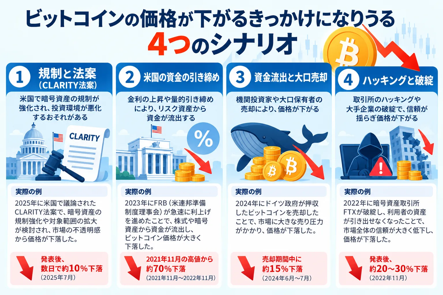 ビットコインの価格が下がるきっかけになりうる4つのシナリオ