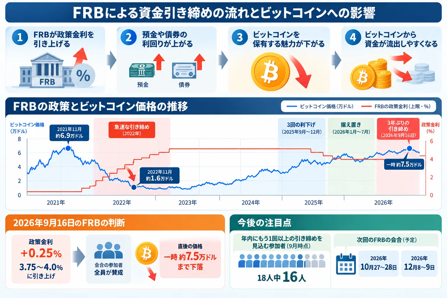 FRBによる資金引き締めの流れとビットコインへの影響を解説した図