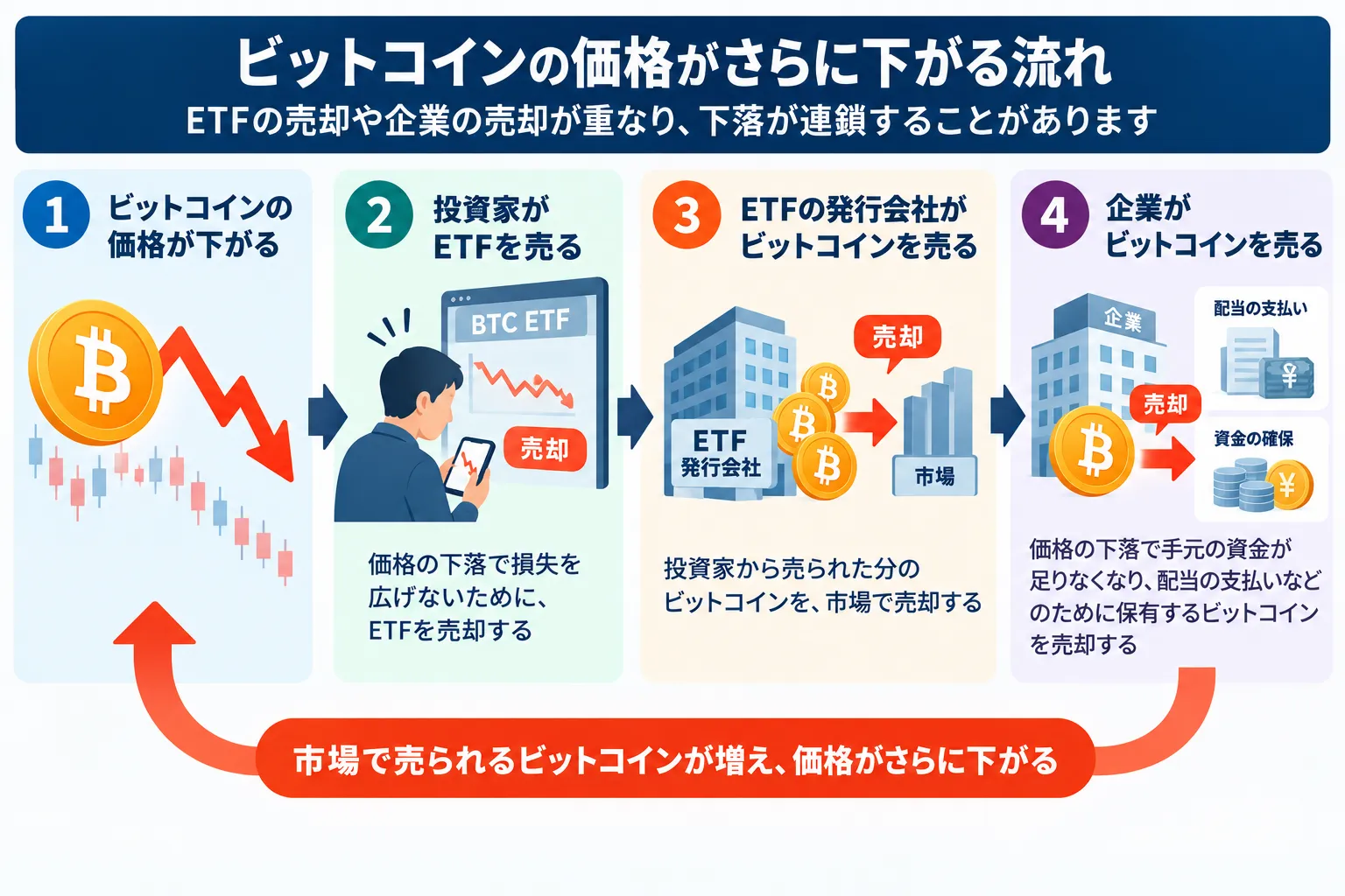 ビットコインの価格がさらに下がる流れを解説した図解