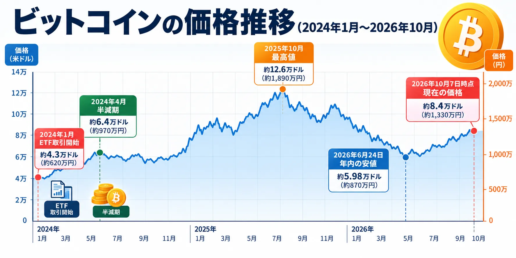 ビットコインの価格推移(2024年1月〜2026年10月)