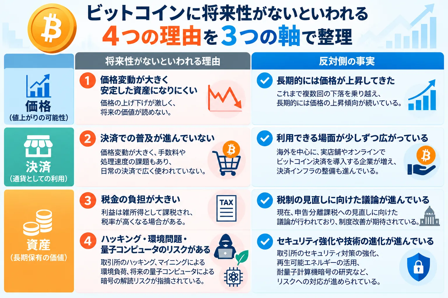 ビットコインに将来性がないといわれる4つの理由を3つの軸で整理した図
