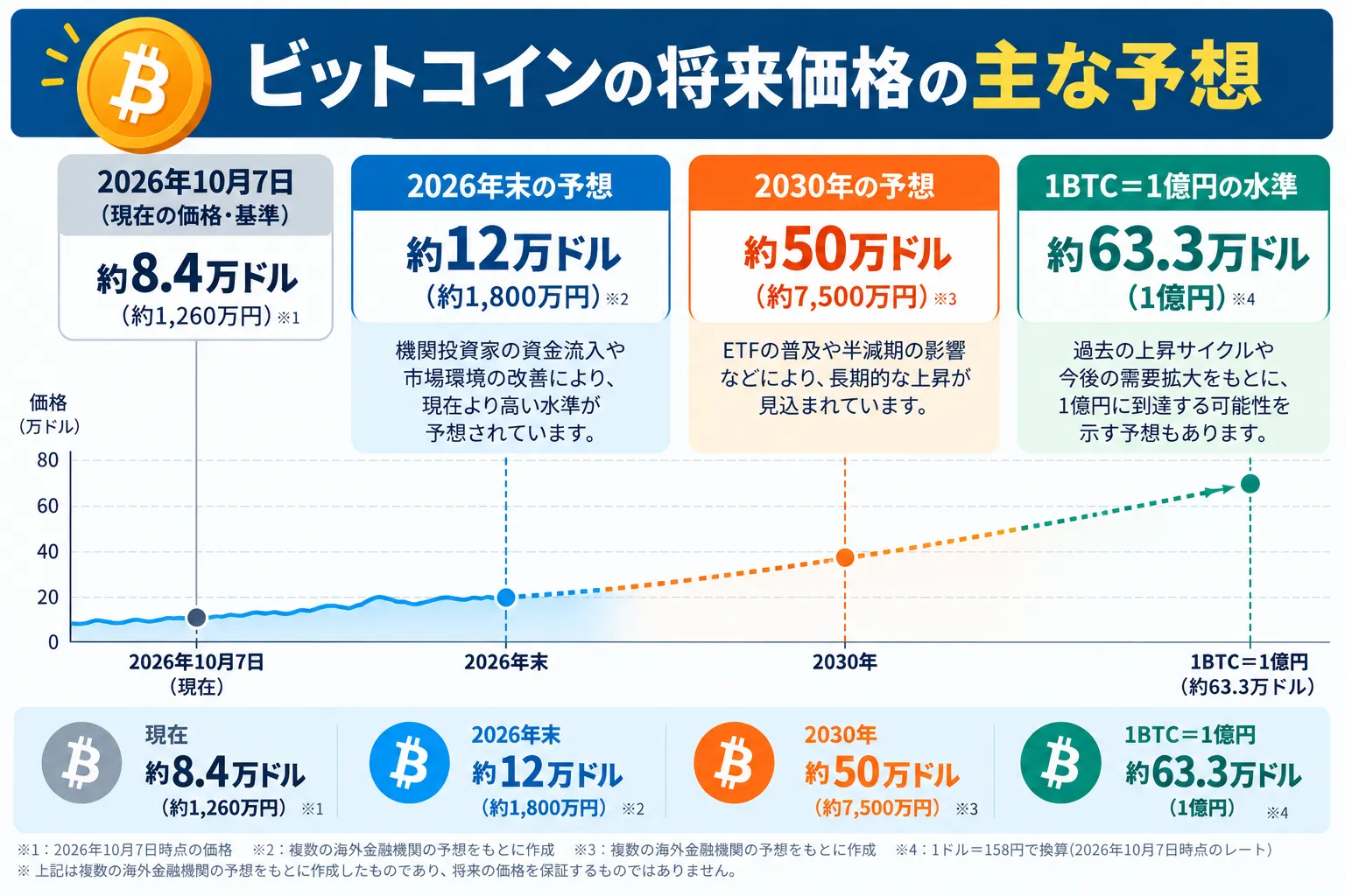 ビットコインの将来価格の主な予想について解説した図