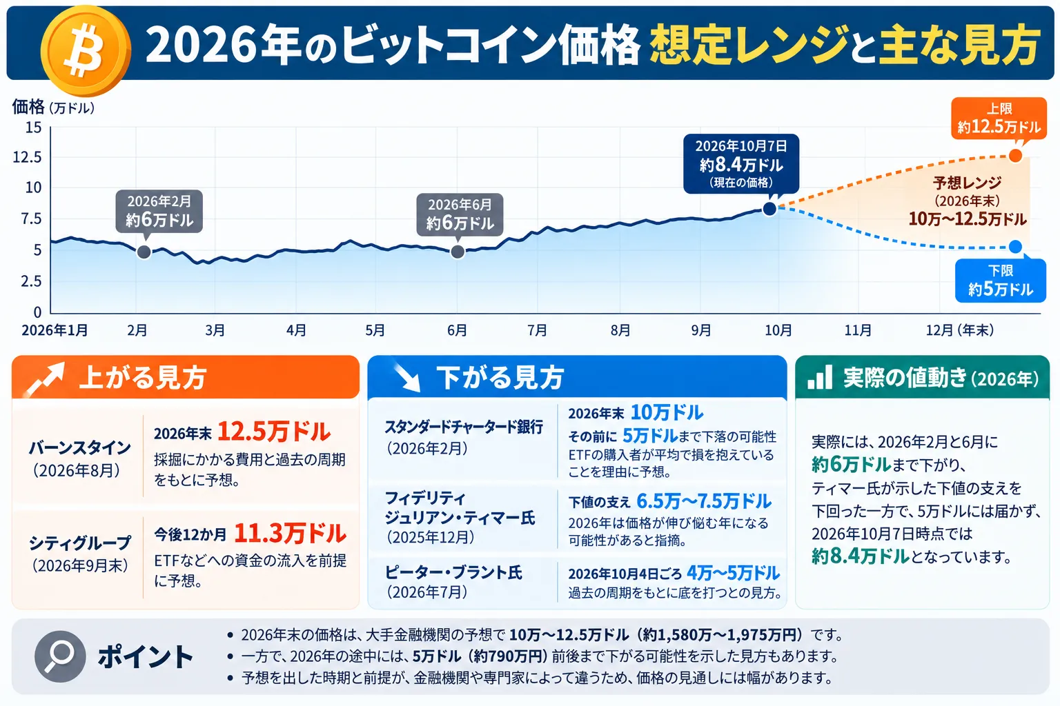 2026年のビットコイン価格想定レンジ