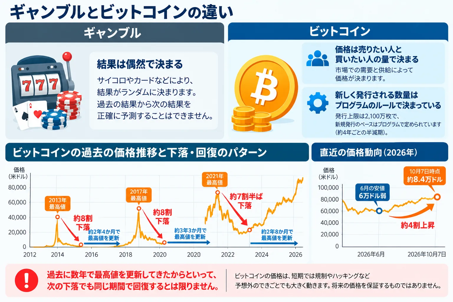 ギャンブルとビットコインの違いを解説した図