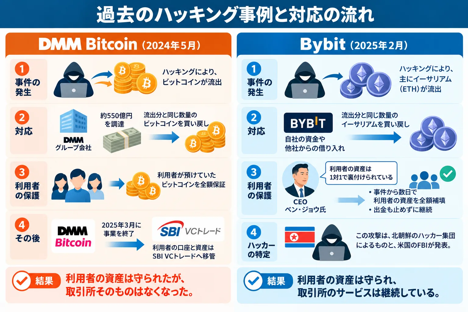 過去のハッキング事例と対応の流れを解説した図