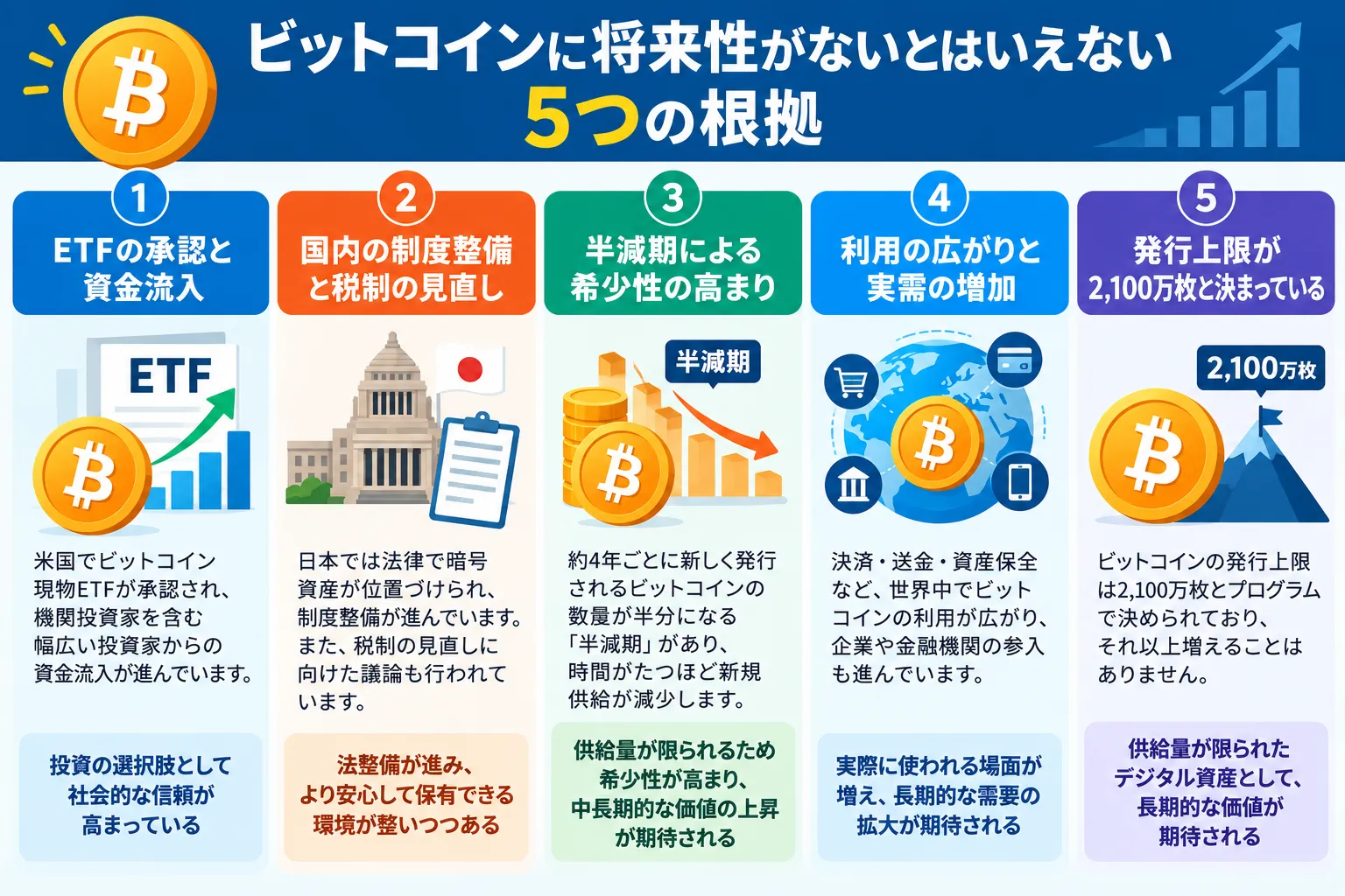 ビットコインに将来性がないとはいえない5つの根拠