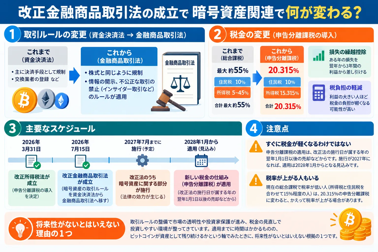 改正金融商品取引法の成立で暗号資産関連で何が変わる？