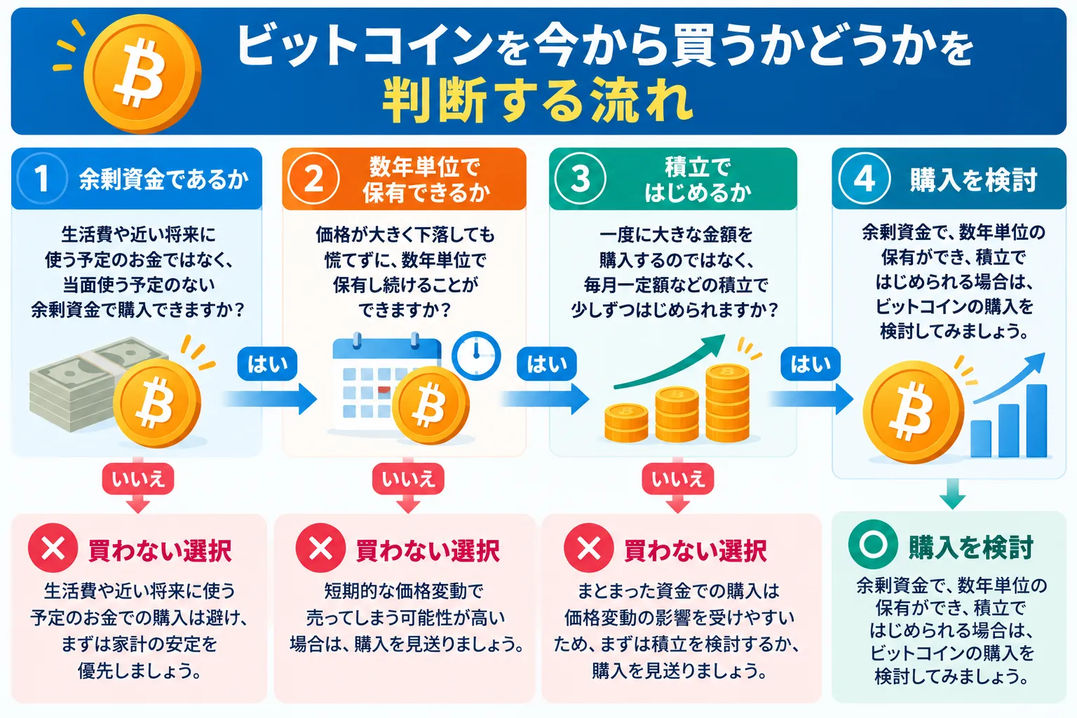 ビットコインを今から買うかどうかを判断する流れを解説した図