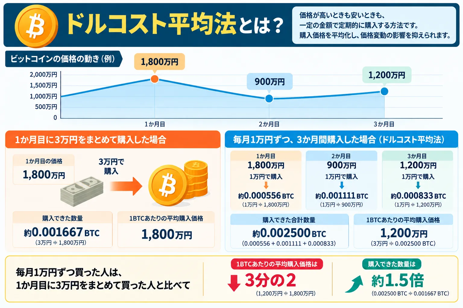 ドルコスト平均法について解説した図