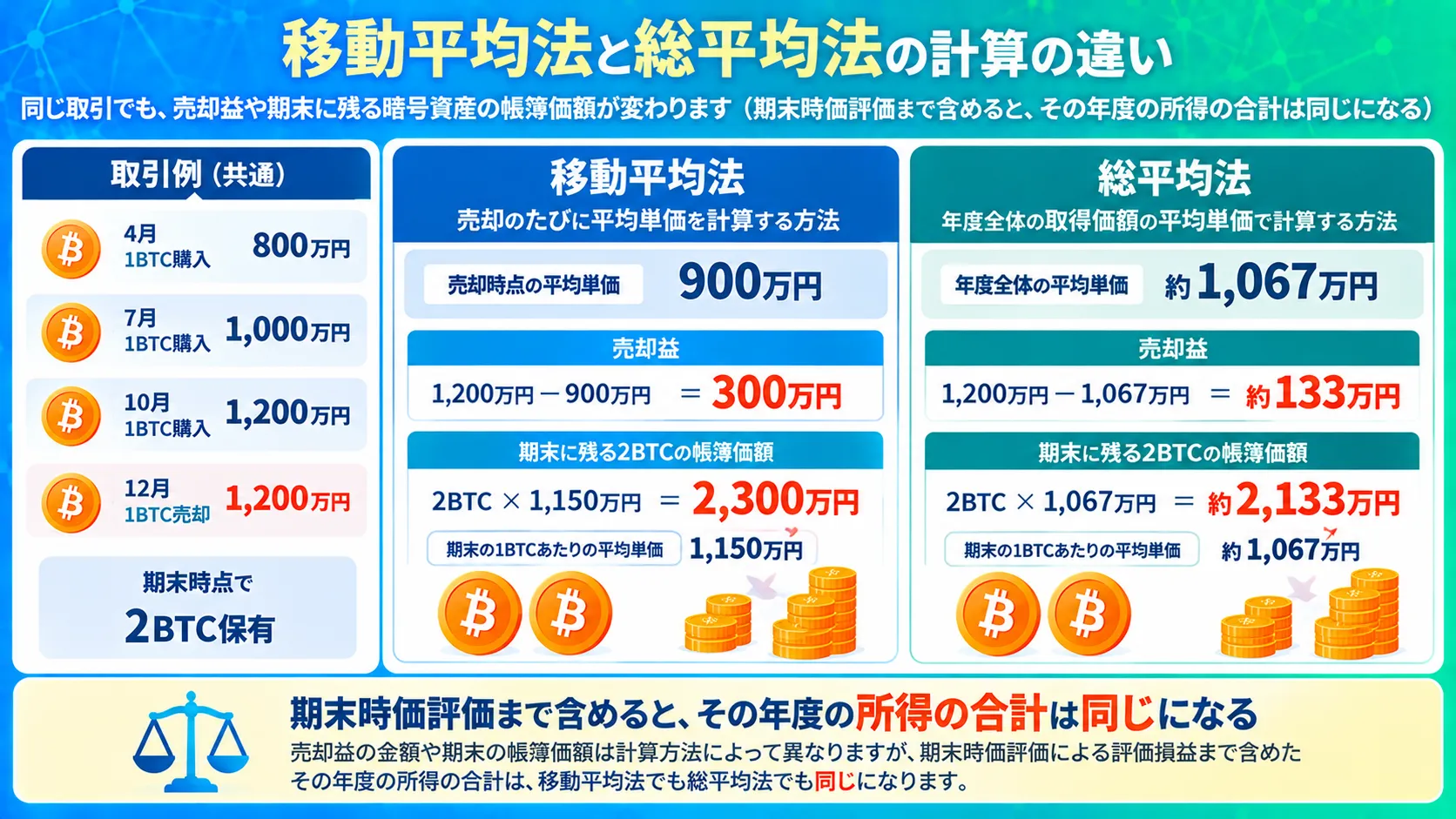 移動平均法と総平均法の計算の違い