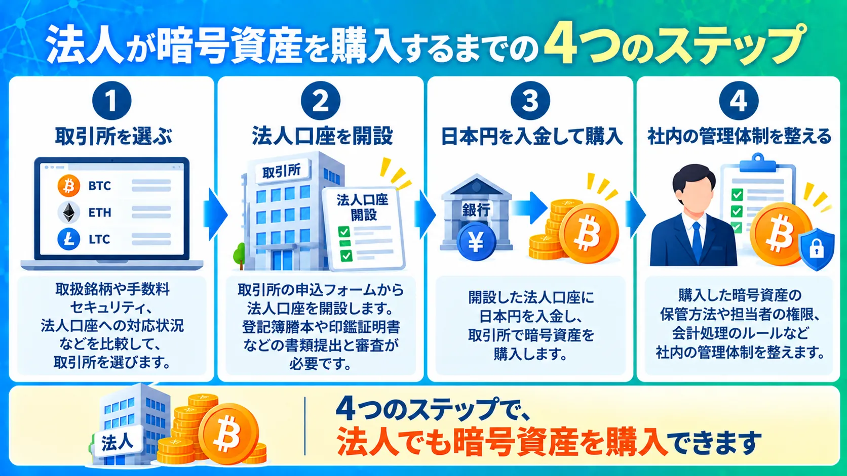 法人における暗号資産のはじめ方|購入までの4ステップについて