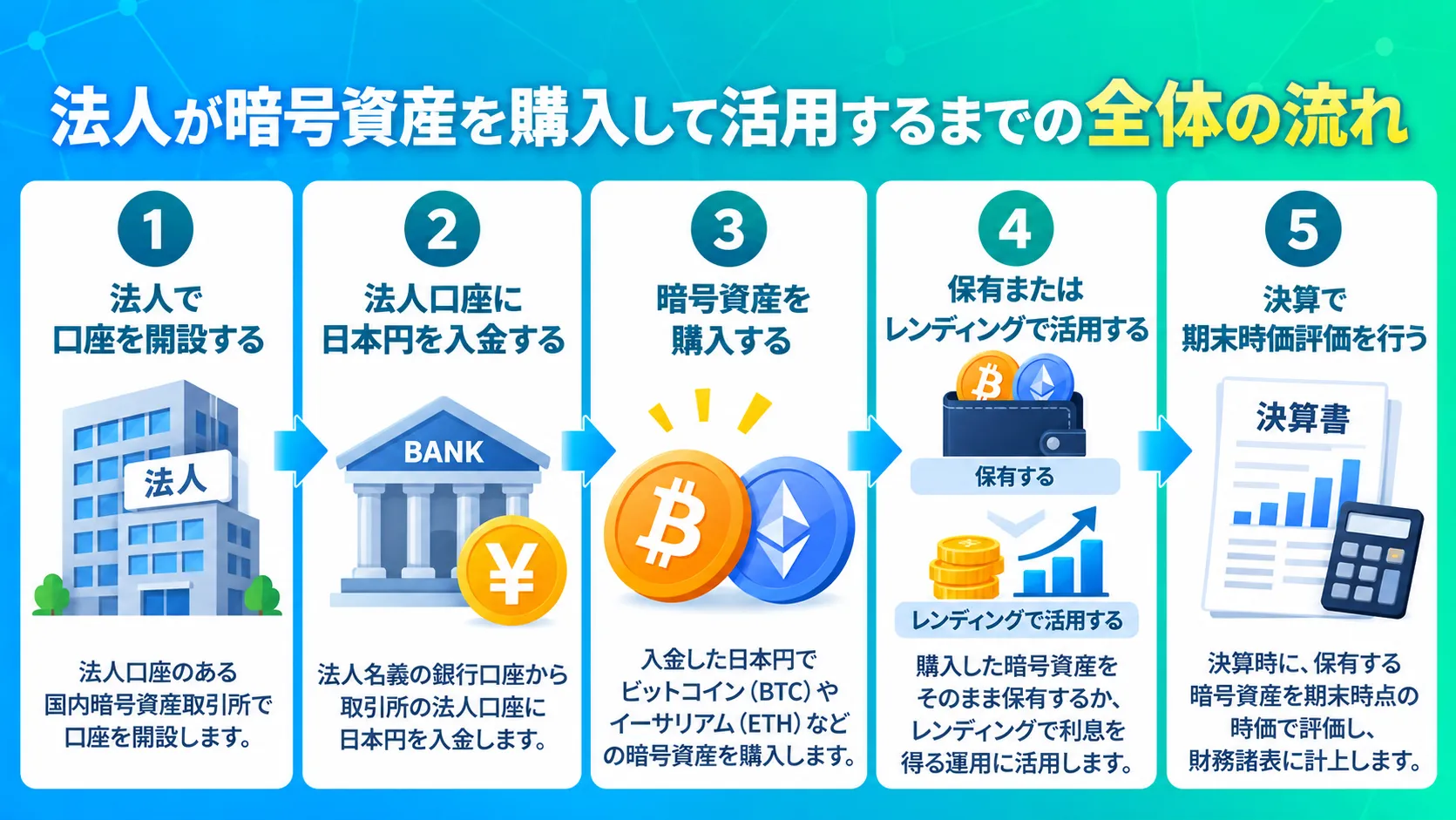 法人が暗号資産を購入して活用するまでの全体の流れを解説した図