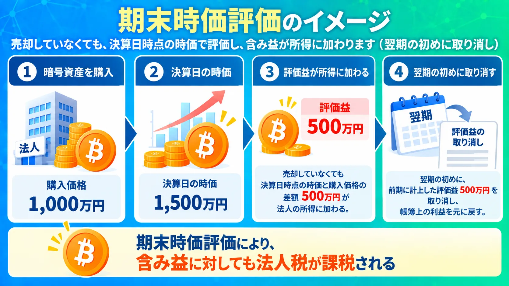 期末時評価のイメージを解説した図