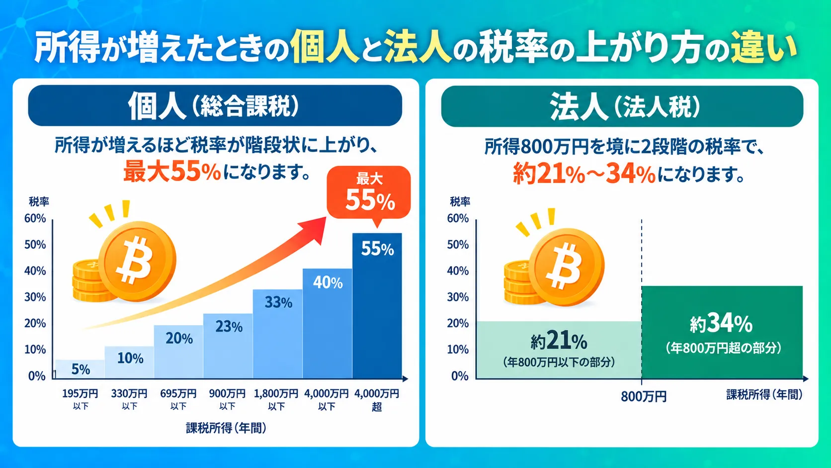 所得が増えたときの個人と法人の税率の上がり方の違い