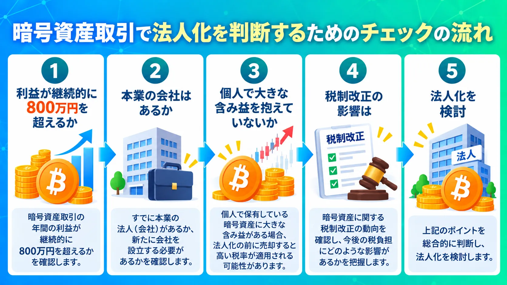暗号資産取引で法人化を判断するためのチェックの流れ