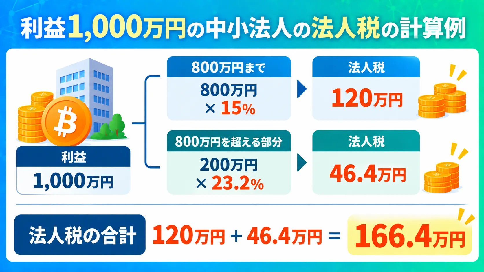 利益1,000万円の中小法人の法人税の計算例